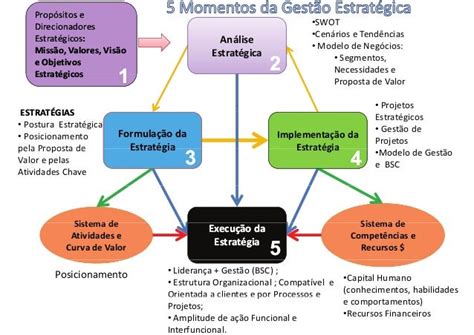 Cinco Momentos Da Gestão Estratégica