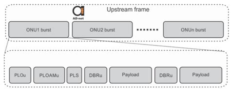 Upstream Transmission In Gpon Home