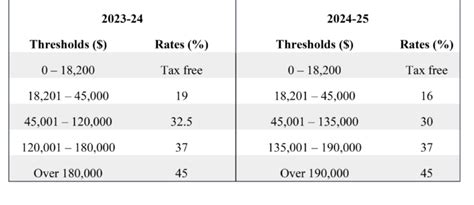 Tax Cuts For All Taxpayers From 1 July 2024 Edney Ryan Group