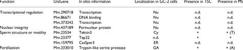 Putative Functions Of The Eight Gene Products In Reproduction