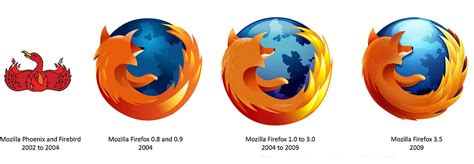 Mozilla Firefox Logo Evolution & Secrets | by Maksud Alam | Medium