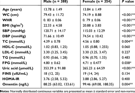 Clinical Characteristics Of The Participants According To Sex