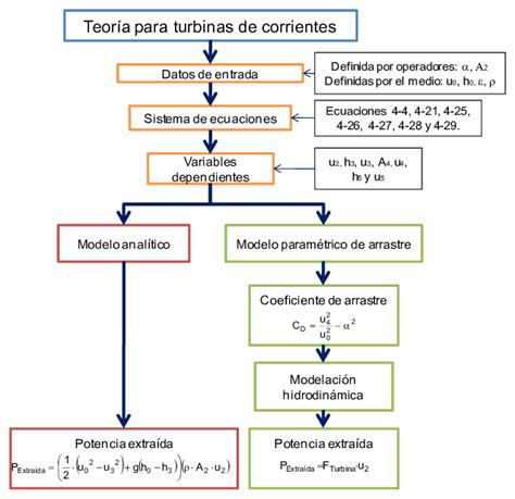 Procedimientos Del Modelo Analítico Y Paramétrico De Arrastre