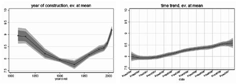 Empirical Mean And Pointwise And Credible Intervals Of The Year