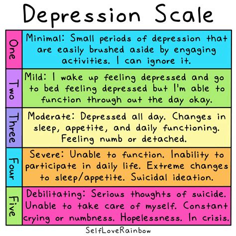 Depression Scale Chart Depression Zung Disorder Depressive