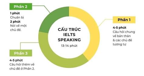 Cấu Trúc Đề Thi Ielts