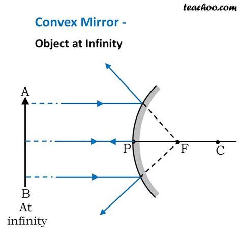 Concave And Convex Lens Ray Diagram