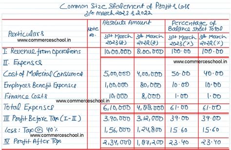 ISC Q 22 Solution Of Comparative Statements And Common Size