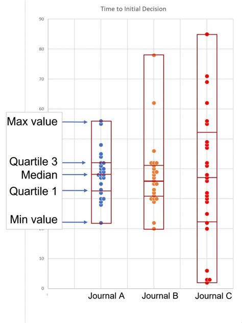 Understanding Box Plots Origin Editorial