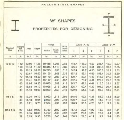 Steel Beam Sizes