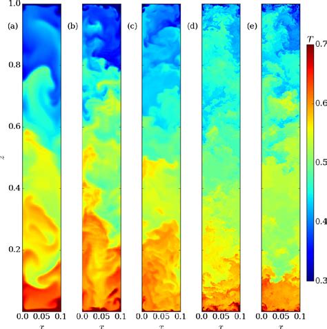 Figure 1 From Large Eddy Simulation Of Rayleigh Bénard Convection For Extreme Rayleigh Numbers