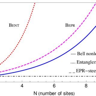 Pdf Entanglement Epr Steering And Bell Nonlocality Criteria For