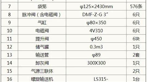 96 6气箱脉冲布袋除尘器技术参数配置表 知乎