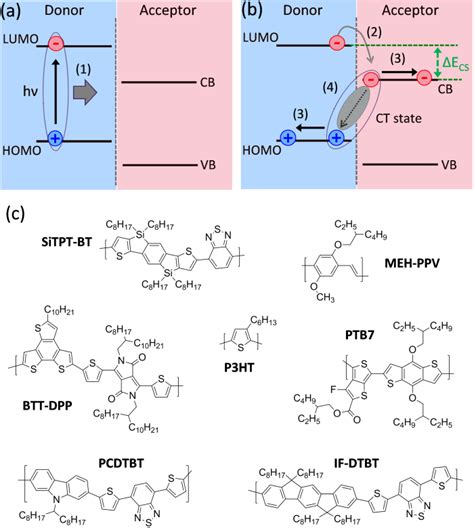 A And B Show Schematic Diagrams Of The Charge Separation Process At Download Scientific