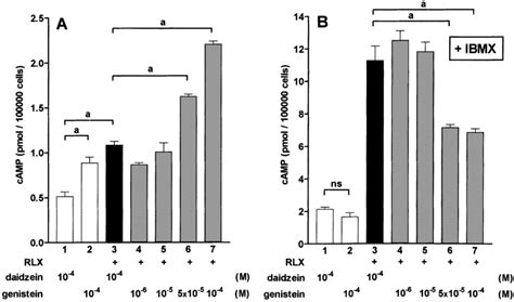 Effect of genistein 1 100 µmol l and the inactive related isoflavone