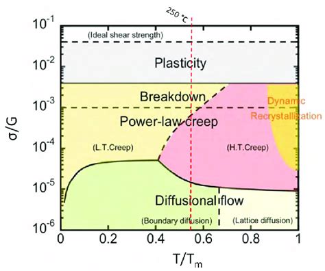 Deformation Mechanism Map For Pure Al Original Adapted From