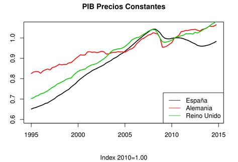 磊 Análisis De Datos Económicos Con R Pib A Precios Constantes