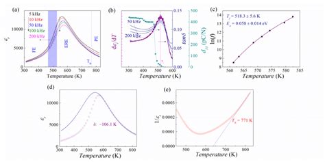 A Temperature Dependence Of Relative Permittivity R B Derivative Download Scientific