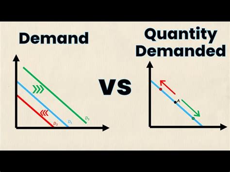 Understanding The Difference Between Demand And Quantity Demanded