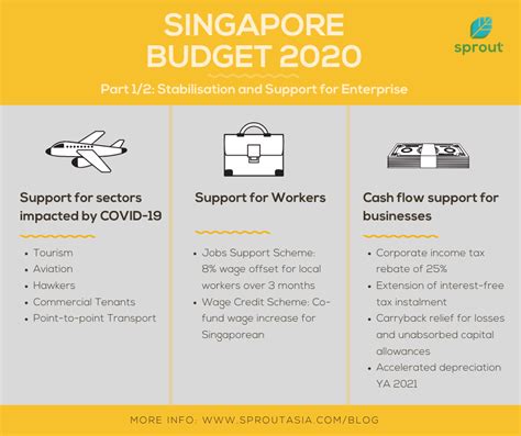 singapore budget  part  stabilisation  support sprout asia