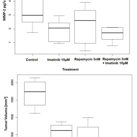 Effect Of Rapamycin And Imatinib On In Vivo Growth Of Tsc2ang1