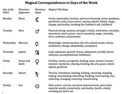 Day 256 Days Of The Week And Magic Planetary Symbols Spirituality