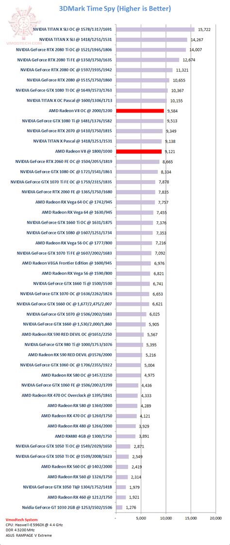 AMD RADEON VII Review , : : 3DMark Time Spy Benchmark (6/16)