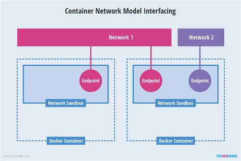 The Container Networking Landscape Cni From Coreos And Cnm From Docker