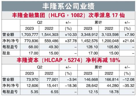 次季净利突破10亿 丰隆银行派息21仙