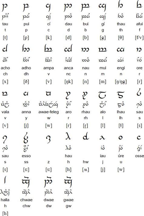 Sindarin Language And The Tengwar Script Elvish Writing Alphabet