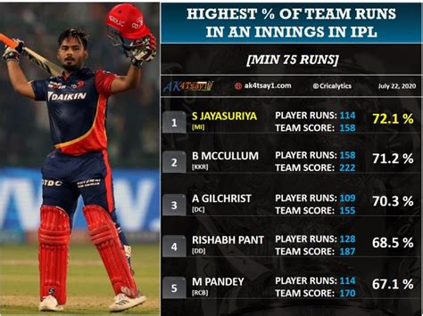 IPL Special: Highest Percentage of Team runs in an IPL Innings