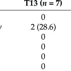 The Z Scores For Chromosomes And A The Z Score Of