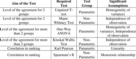 Statistical Tests Assumptions Download Scientific Diagram