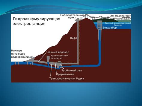 Гидроэлектростанции - презентация онлайн