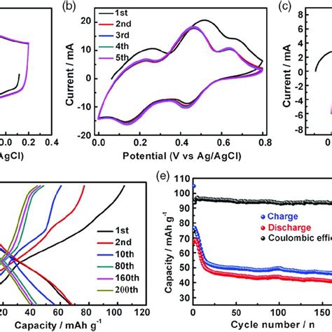 Threeelectrode CV Curves Of A PPyCl CNTs And B NMO With Ag AgCl As