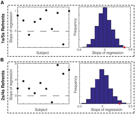 Frontiers Memory Bias In The Temporal Bisection Point