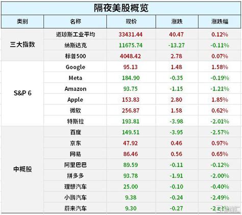 早报 0307） 华尔街大空头“翻多”！六年来首次，高盛建议增持苹果；风险事件密集投资者战战兢兢，美股冲高回落；人民币国际化再进一步