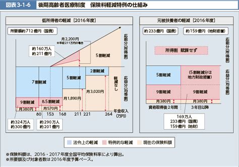 図表3 1 6 後期高齢者医療制度 保険料軽減特例の仕組み｜平成29年版厚生労働白書 －社会保障と経済成長－｜厚生労働省