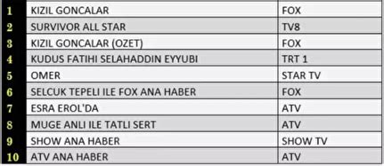 Reyting sonuçları 22 Ocak 2024 Kudüs Fatihi Selahaddin Eyyubi Ömer