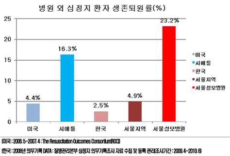 심정지 5명 중 1명은 살릴 수 있다 저체온 요법으로 생존률 9배 향상 국민일보