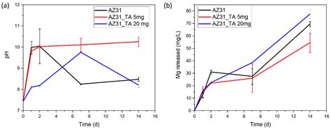 Materials Free Full Text Characterization Of Tannic Acid Coated