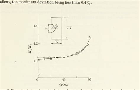 Figure 5 From Elastic Fracture Mechanics Analysis By The Boundary