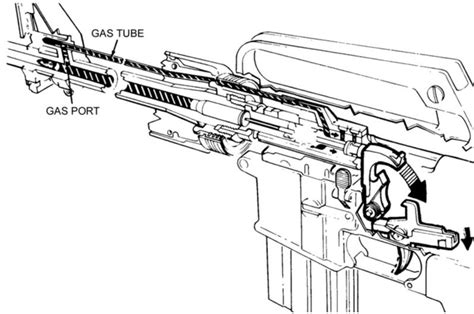 Firearms History Technology And Development Actions Gas Operated