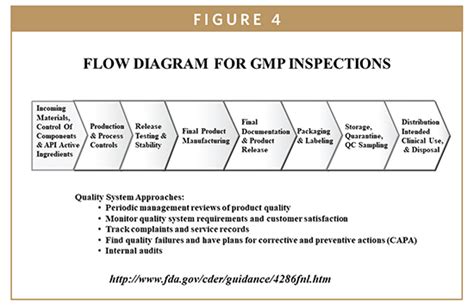 Fda Update The Fdas New Drug Approval Process Development