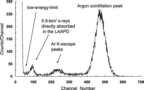 Pulse Height Distribution Obtained For 5 9 KeV X Rays With The Ar