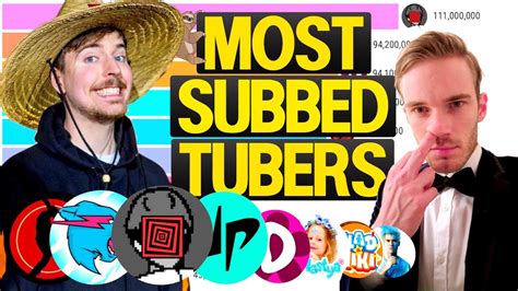 Most Subscribed Youtubers 2010 2022 Youtube