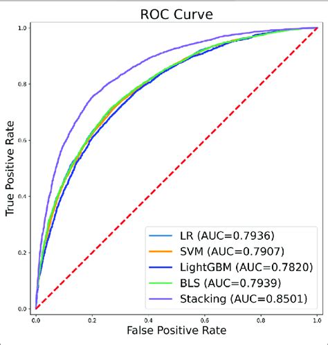 Receiver Operating Characteristics Roc Curves For The Five