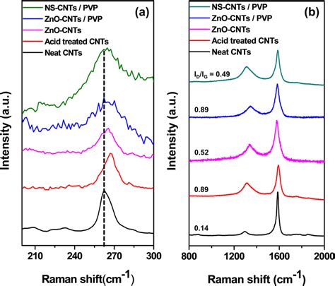 Raman Spectra Show Different Kinds Of Cnts A Rbm Region B High