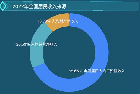 2022年全国居民收入来源中人均财产净收入为3227元占比1078％ 迪赛智慧数