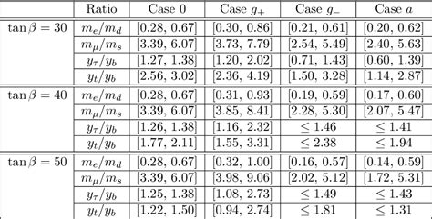 Table From Quark And Lepton Masses At The Gut Scale Including